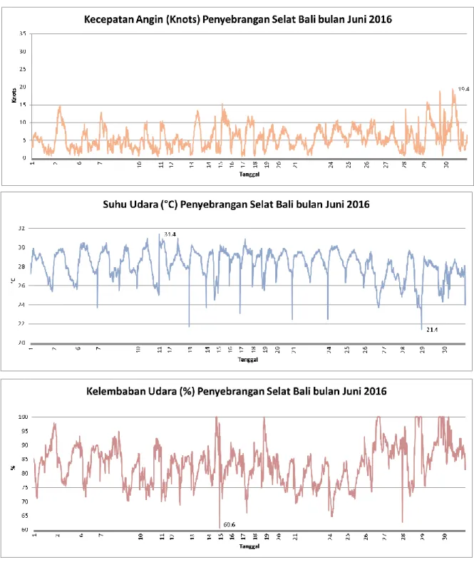 Gambar 11. Grafik Parameter Cuaca Penyebrangan Selat Bali (Sumber : AWS BMKG) 