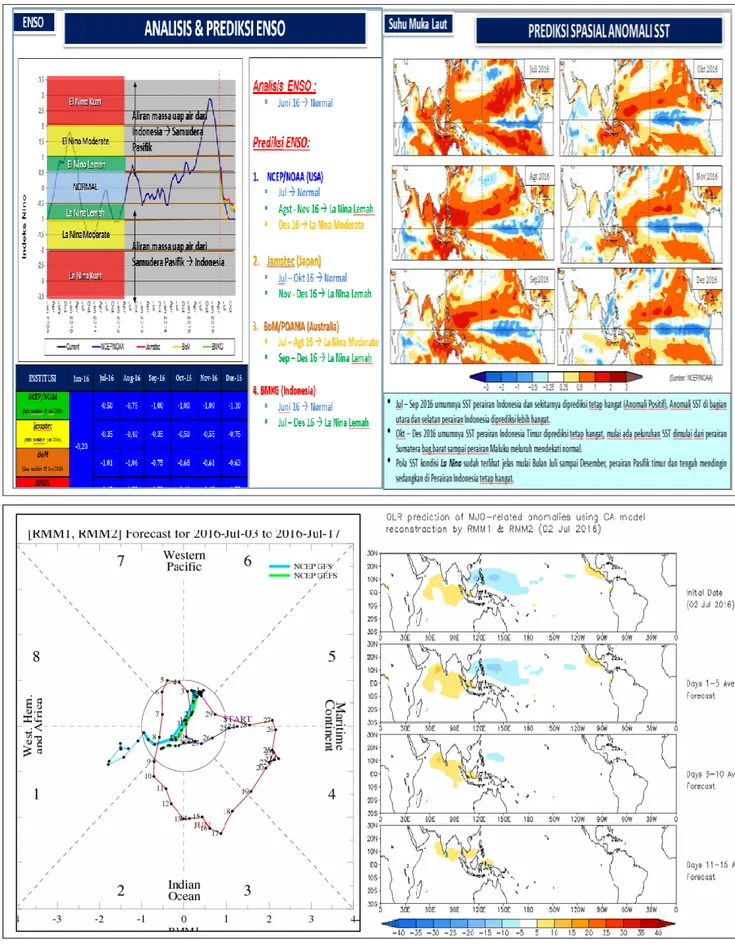 Gambar 14. Prediksi La Nina, anomali SPL, MJO dan anomali OLR  (Sumber:BMKG, NCEP - NOAA) 