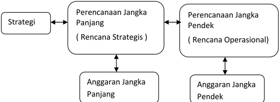 Gambar 2.  Strategi ,perencanaan, dan anggaran ( Horgren et al., 2008 )StrategiPerencanaan JangkaPanjang