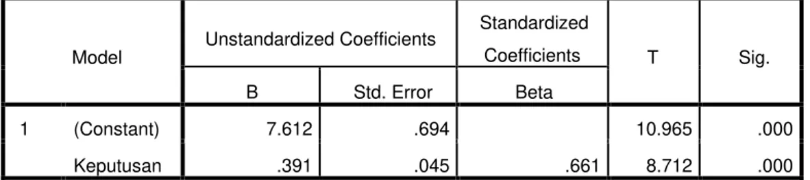 Tabel 2 Hasil uji regresi kedua keputusan pembelian terhadap kepuasan konsumen 