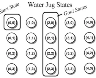 Gambar 2. Contoh State-state dalam Water Jug