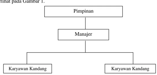Gambar 1. Struktur Organisasi di Usaha Peternakan Karisa 