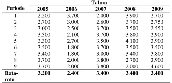 Tabel  3.  Harga  DOC  (Rp/ekor)  setiap  periode  produksi  tahun  2005-2009  di Peternakan Karisa