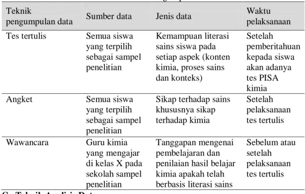 Tabel 3.7 Teknik Pengumpulan Data  Teknik 