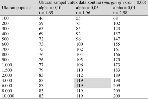 Tabel 3.1 Tabel untuk Menentukan Ukuran Sampel Minimum Jika Diketahui  Ukuran Populasi untuk Data Kontinu (Bartlett, Kotrlik &amp; Higgins, 2001) 