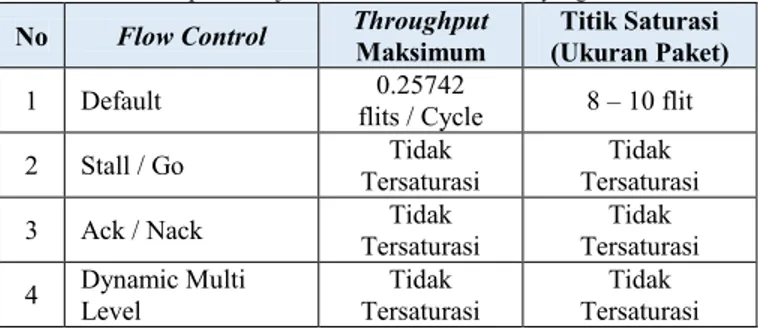 Tabel IV.2 Perbandingan Throughput Maksimum dan Titik Saturasi dengan  kombinasi packet injection rate dan ukuran flit yang berubah  No  Flow Control  Throughput 