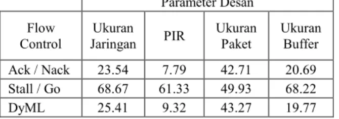 Tabel IV.5 Penurunan Konsumsi Daya (%)  terhadap flow control default  Parameter Desan 