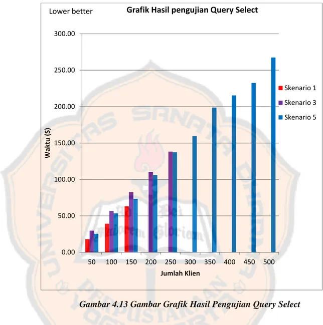 Gambar 4.13 Gambar Grafik Hasil Pengujian Query Select 