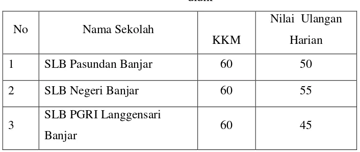 Tabel 1.2: Rata-Rata Ulangan Harian Pelajaran Matematika Bangun ruang Peserta 