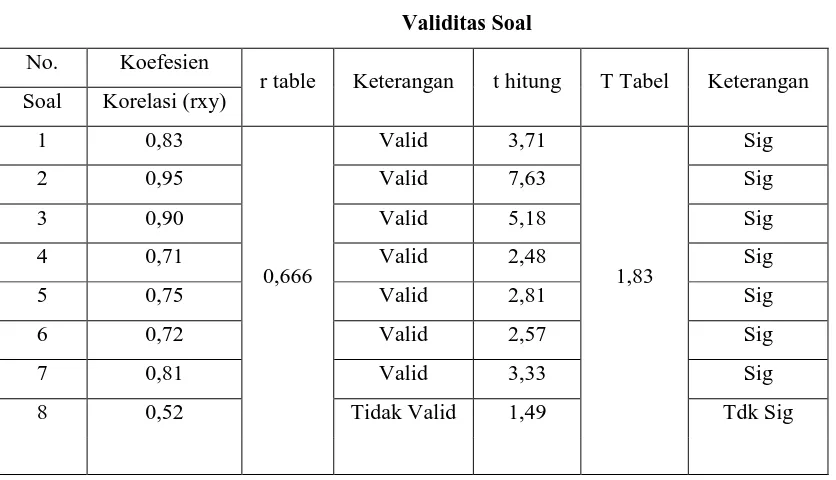 Tabel 3.4 Validitas Soal 