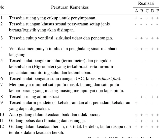 Tabel 1. Peraturan Kementrian Kesehatan dengan Penyimpanan Obat Anti Tuberkulosis di Dinas  Kesehatan  Provinsi  Sulawesi  Utara,  Dinas  Kesehatan  Kota  Manado,  PKM  Tikala  Baru,  PKM Ranotana Weru, dan PKM Tuminting
