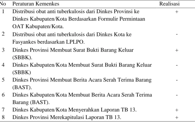 Tabel  2.  Peraturan  Kementrian  Kesehatan  dengan  Proses  Distribusi  Obat  Anti  Tuberkulosis  di  Dinkes  Provinsi  Sulawesi  Utara,  Dinkes  Kabupaten/Kota,  PKM  Tikala  Baru,  PKM  Ranotana Weru, dan PKM Tuminting