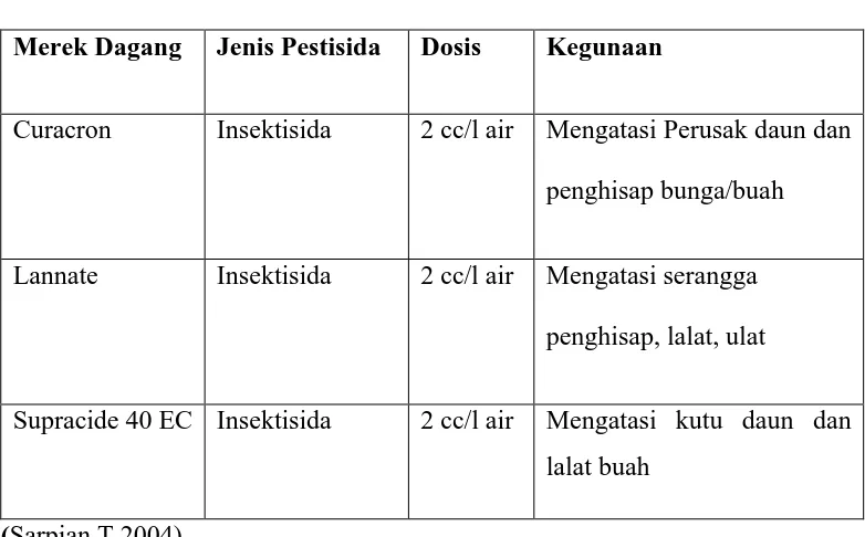 Tabel 2.2 Beberapa jenis pestisida untuk pengendalian hama dan penyakit 