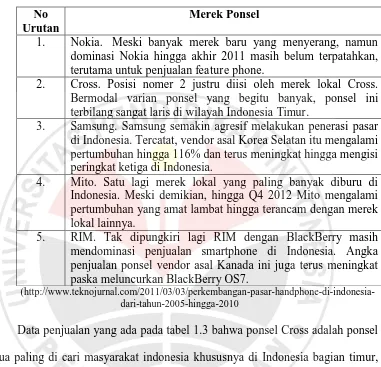 Tabel 1.2 Daftar 5 merek ponsel terlaris di Indonesia hingga kuartal ke4 2011