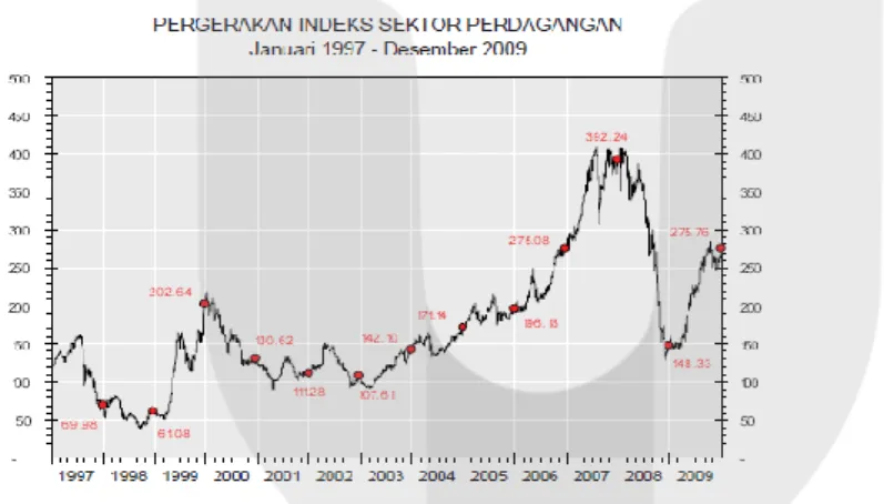 Gambar 1.3 Pergerakan Indeks Sektor Perdagangan Tahun 1997  sampai dengan Tahun 2009 