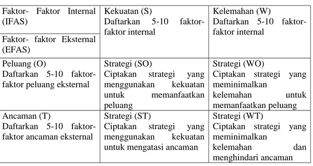 Tabel 1.4 Matriks SWOT  Faktor-  Faktor  Internal 