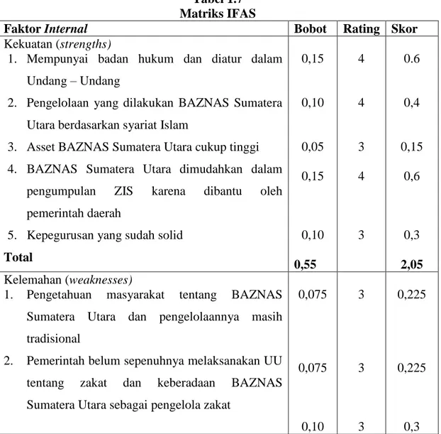 Tabel 1.7  Matriks IFAS 
