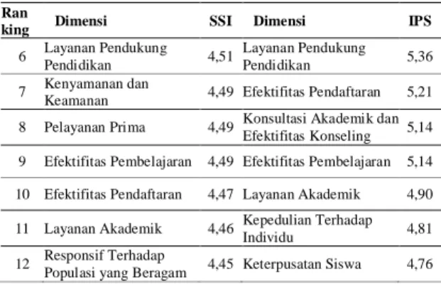 Tabel 7 Perbandingan Ranking Performance Gap SSI dan IPS  GO Banyumanik 