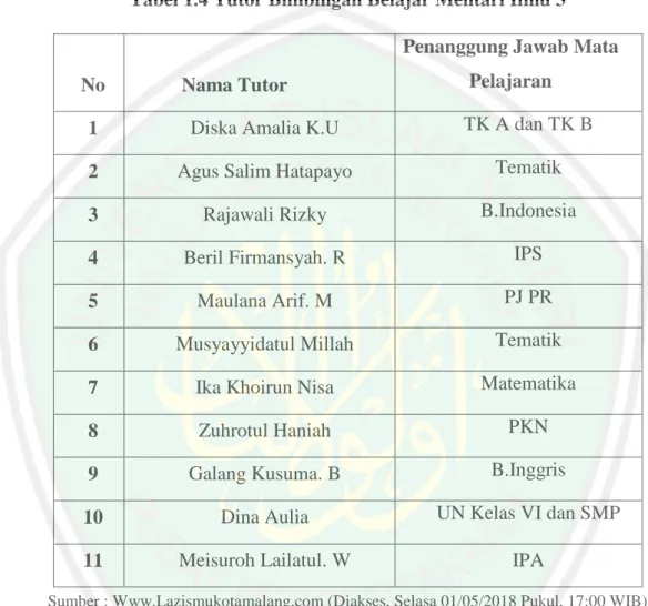 Tabel 1.4 Tutor Bimbingan Belajar Mentari Ilmu 3  