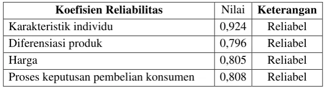 Tabel 3.6.  Nilai  Reliabilitas  