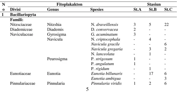 Tabel 4.2 Hasil Identifikasi Fitoplankton Sungai Anyar. 