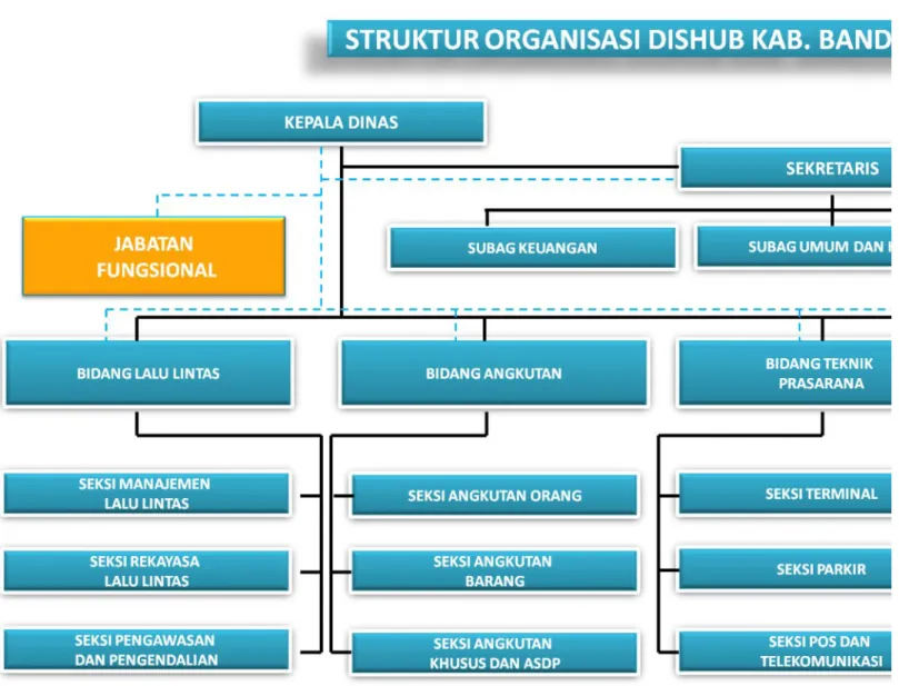 Gambar I-1: Bagan Struktur Organisasi DISHUB Kabupaten Bandung