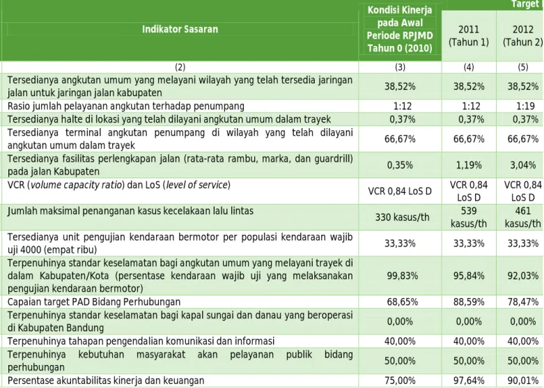 Tabel II-2: Indikator Kinerja SKPD DISHUB Kabupaten Bandung