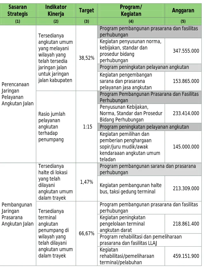 Tabel II-3: TAPKIN DISHUB Kabupaten Bandung TA. 2014 Sasaran 