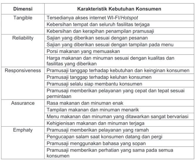 Tabel 3. Voice of customer berdasarkan dimensi pelayanan Parasuraman
