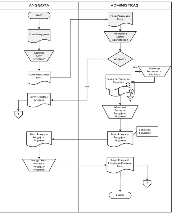 Gambar 4.2 Document Flow Proses Pengajuan Pinjaman 