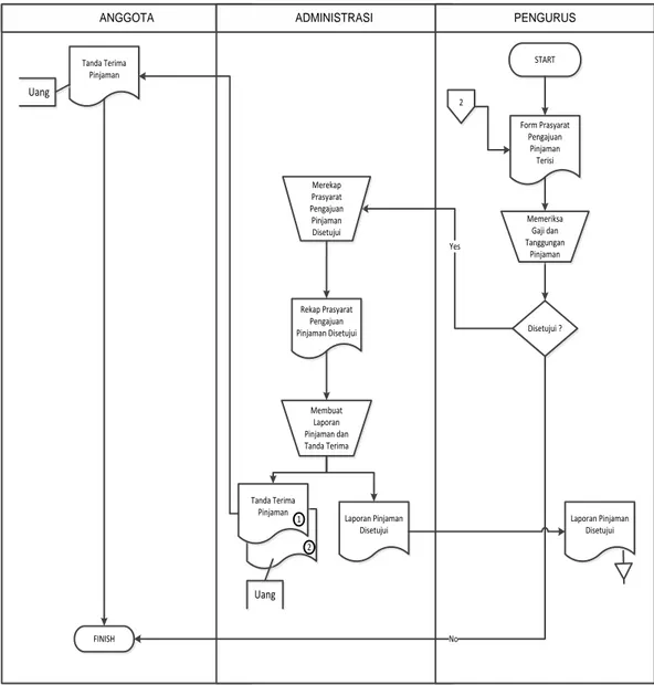 Gambar 4.3 Document Flow Proses Persetujuan Pengurus 