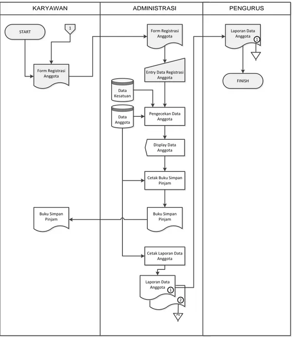 Gambar 4.5 System Flow Pendaftaran Anggota 