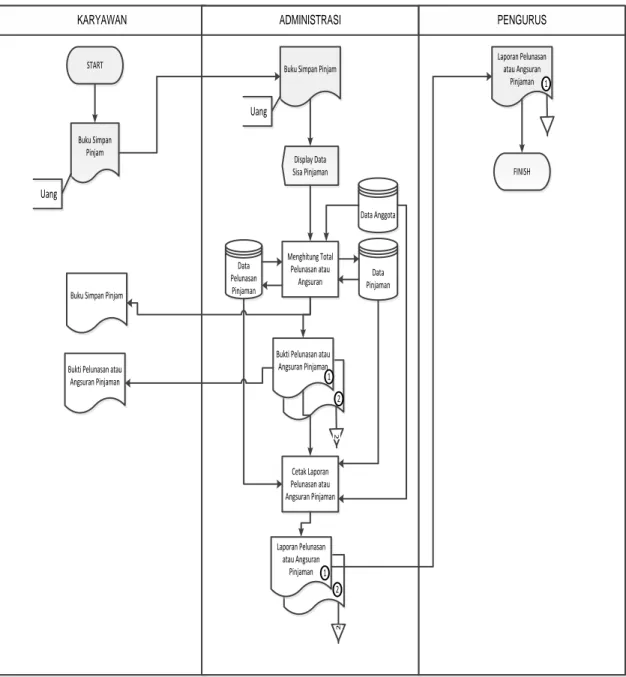 Gambar 4.8 System Flow Pelunasan Pinjaman 