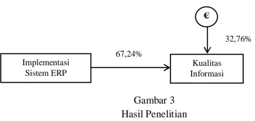 Gambar 3  Hasil Penelitian 