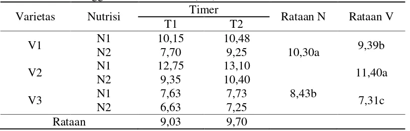Tabel 1. Rataan Tinggi Tanaman 3 MST (cm) 