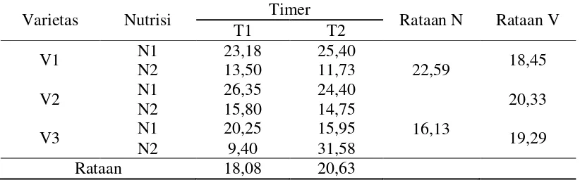 Tabel 3. Rataan Tinggi Tanaman 6 MST (cm) 