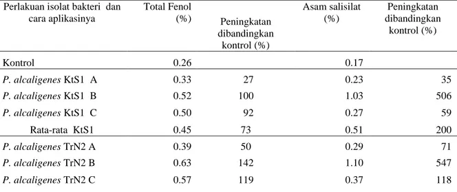 Tabel    1.  Kandungan    total  fenol  dan  asam  salisilat  jaringan  tanaman  tomat  (%)  setelah  diaplikasikan  dengan  isolat bakteri P