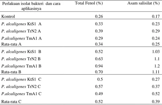 Tabel  2,  menunjukkan  bahwa  kandungan  total  fenol  tertinggi  terdapat  pada  perlakuan  aplikasi  isolat 