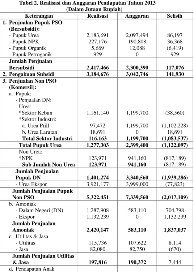Tabel 2. Realisasi dan Anggaran Pendapatan Tahun 2013  (Dalam Jutaan Rupiah) 