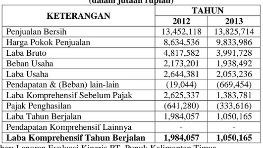 Tabel 1. Laporan Laba Rugi Komprehensif  PT. Pupuk Kalimantan Timur Tahun 2011-2013 