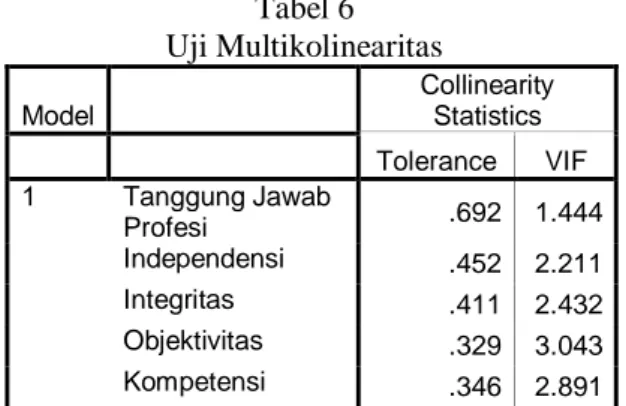 Tabel 7  Uji Heteroskedasitas  Model     Unstandardized Coefficients  Standardized Coefficients  t  Sig