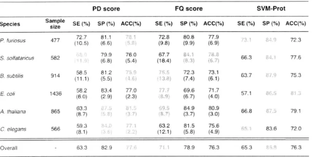 Table  2.  Prediction  performance  of  PD  score  compared  with  CO  score  and  SVM-Prot  in 