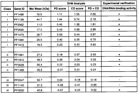 Table  3.  Summary  of experimentally  validated  hypothetical  proteins  in P. furiosus