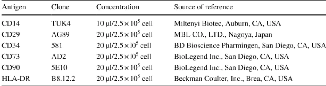 Table 1    List of antibodies used  for flow cytometric analysis in  this study