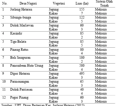 Tabel 2. Luas komoditi tanaman di masing-masing desa 