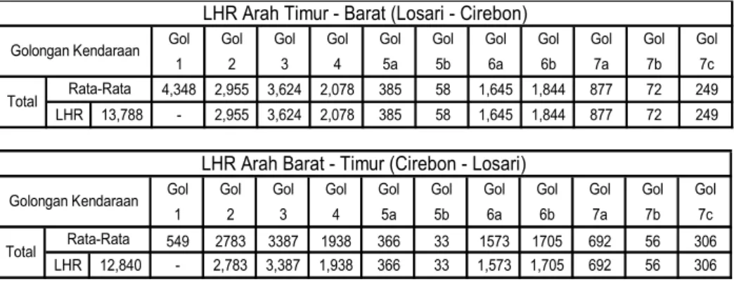 Tabel IV.10 Volume Lalu-lintas Ruas Losari – Cirebon Tahun 2007 