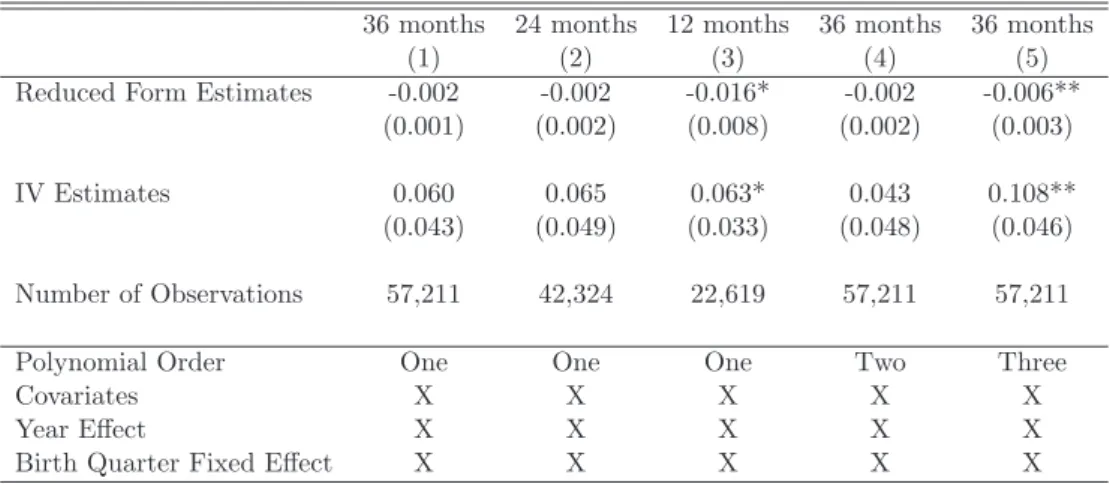 Table 11: Effect on the Probability of Current Hospital Admission 36 months 24 months 12 months 36 months 36 months