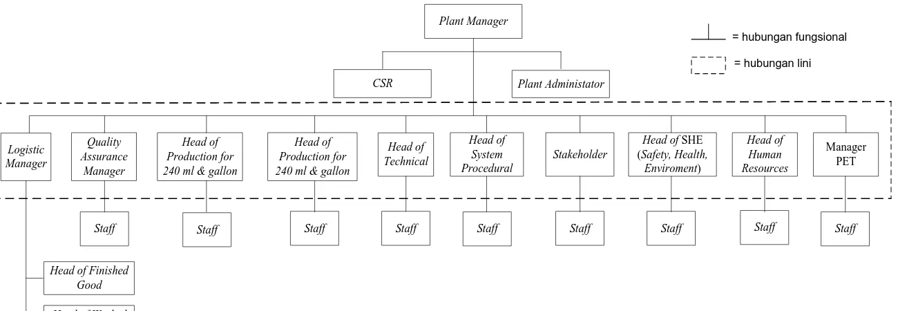 Gambar 2.1. Struktur Organisasi PT X 