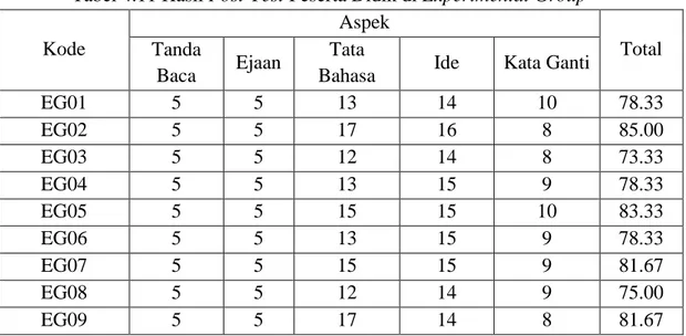 Tabel 4.11 Hasil Post-Test Peserta Didik di Experimental Group  Kode  Aspek  Total Tanda  Baca  Ejaan  Tata 