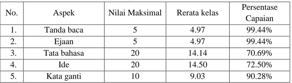 Tabel 4.12 Nilai Rerata Setiap Aspek Penilaian di Experimental Group   pada Post-Test 